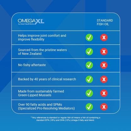 OmegaXL Joint Support Supplement, 120 Count